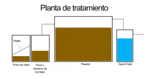 tren de tratamiento